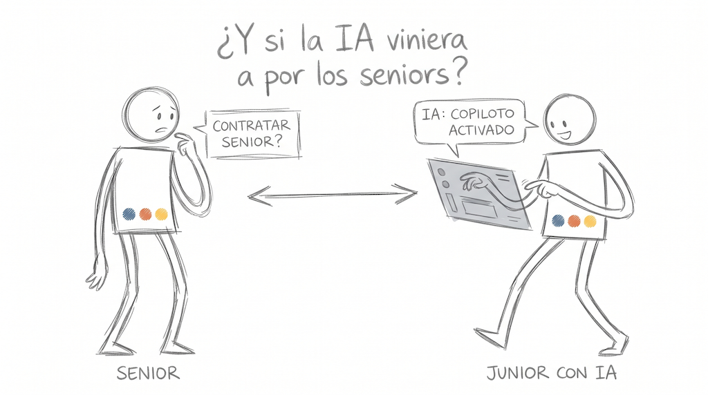 Todo el mundo dice que la IA se va a llevar por delante a los juniors. Llevo unos días contratando para entaina y, cuanto más lo pienso, más creo que es justo al revés.